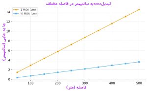 تنظیم رددات با MOA
